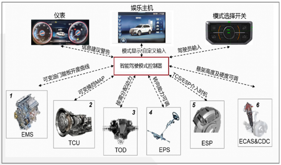 引領(lǐng)中國(guó)汽車工業(yè)發(fā)展，紅旗“藏”了這些創(chuàng)新工業(yè)控制系統(tǒng)技術(shù)？