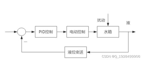 基于MATLAB/Simulink的可視化水箱系統(tǒng)控制 工業(yè)控制系統(tǒng)技術研發(fā)實踐