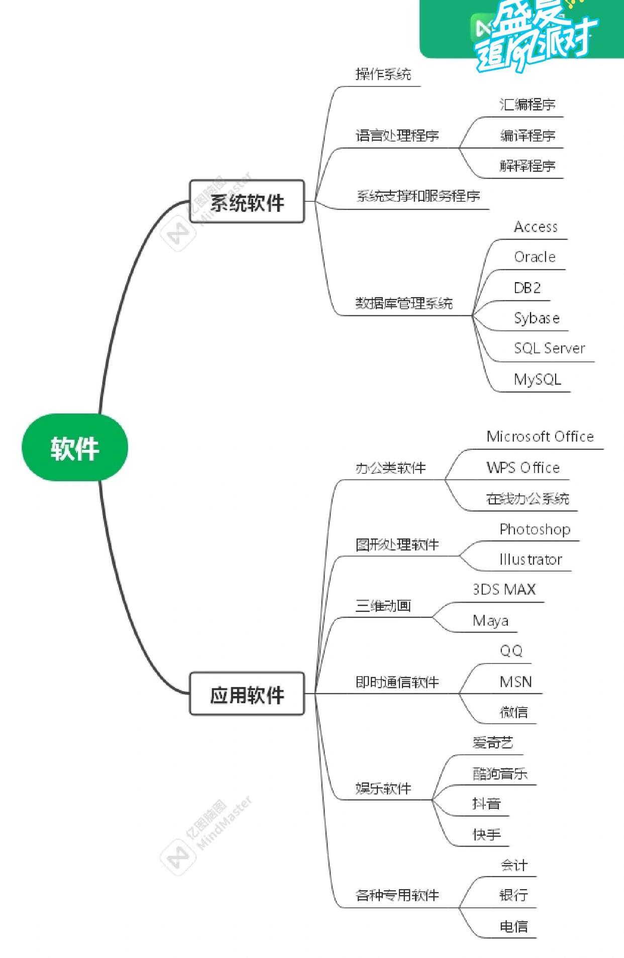 山東專升本計(jì)算機(jī) 軟件分類與信息系統(tǒng)軟件開發(fā)詳解