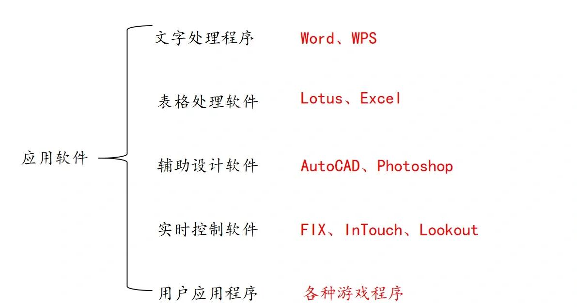 計(jì)算機(jī)軟件系統(tǒng)的核心與分類
